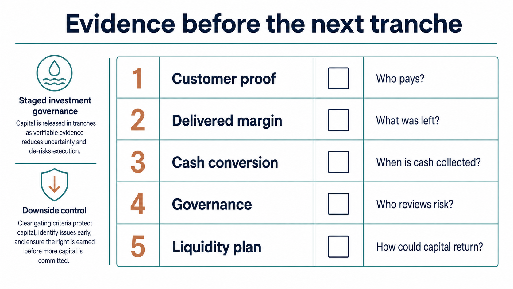 Checklist of evidence before releasing the next investment tranche