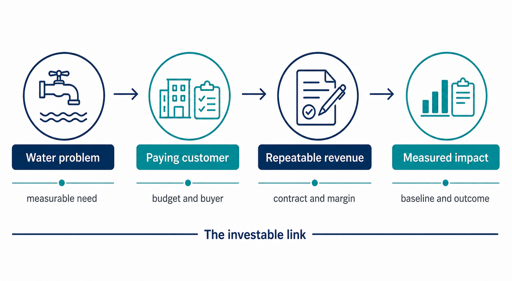 Diagram linking a water problem to a paying customer, repeatable revenue and measured impact