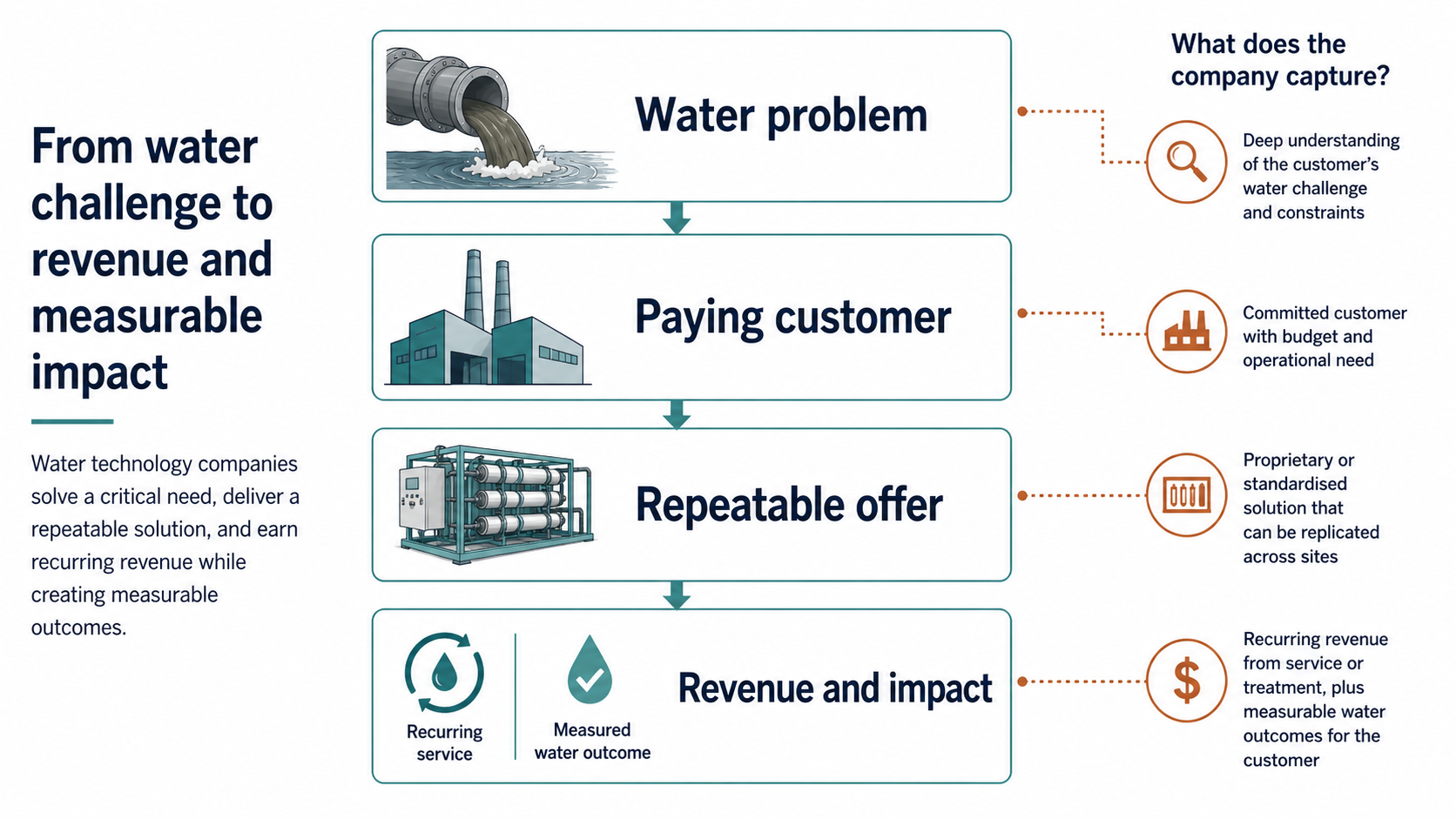 Diagram linking a water problem to recurring revenue and measured impact