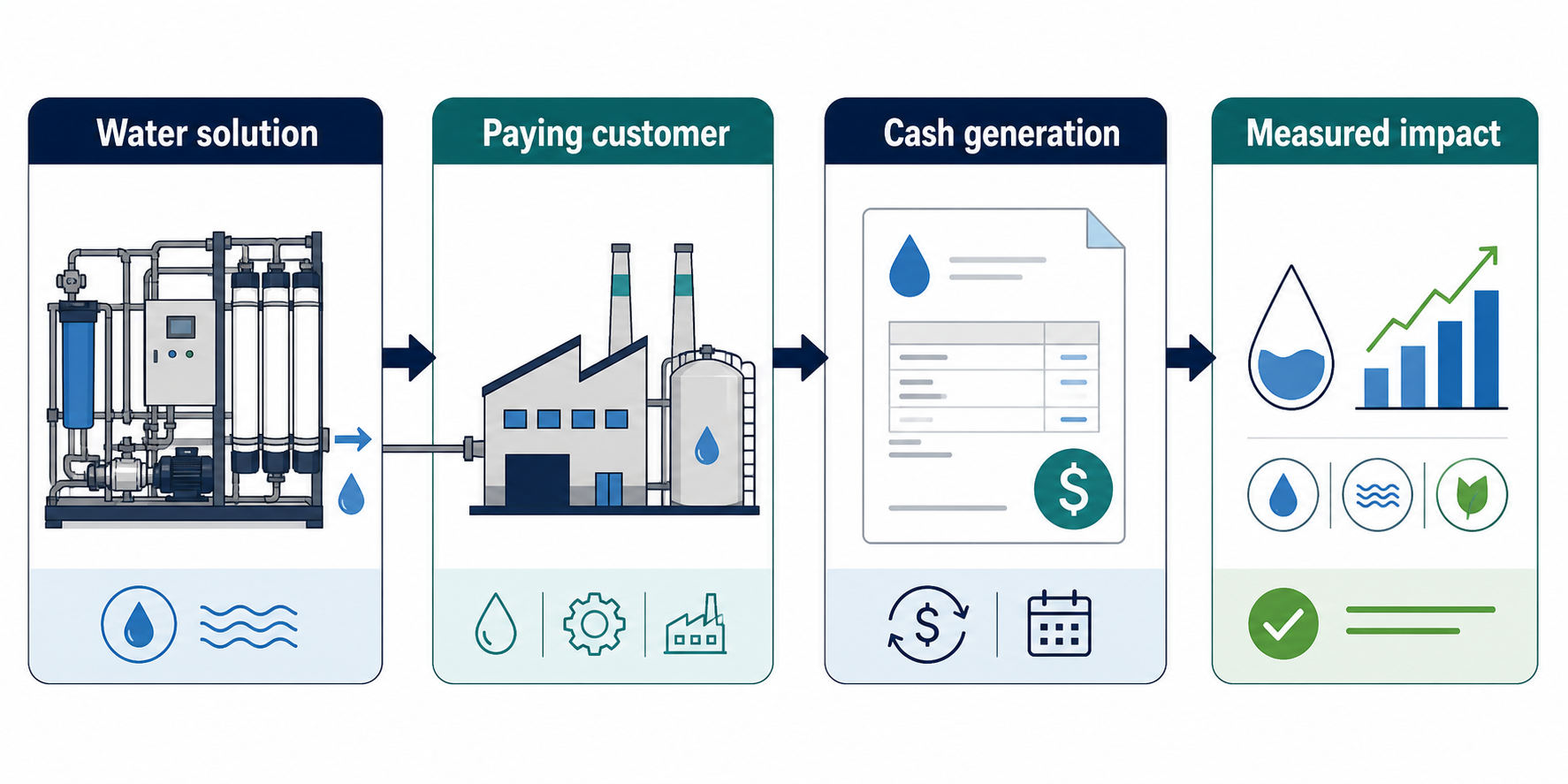 Diagram linking a water solution to customer revenue and measured impact