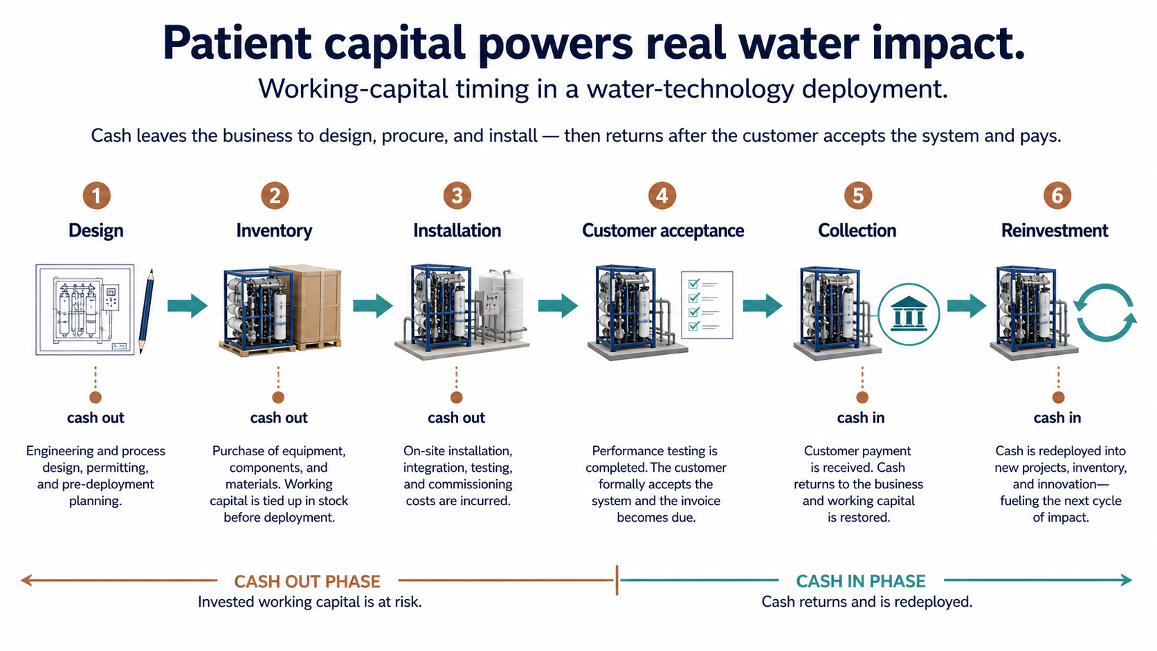 Diagram showing cash timing in a water-technology deployment