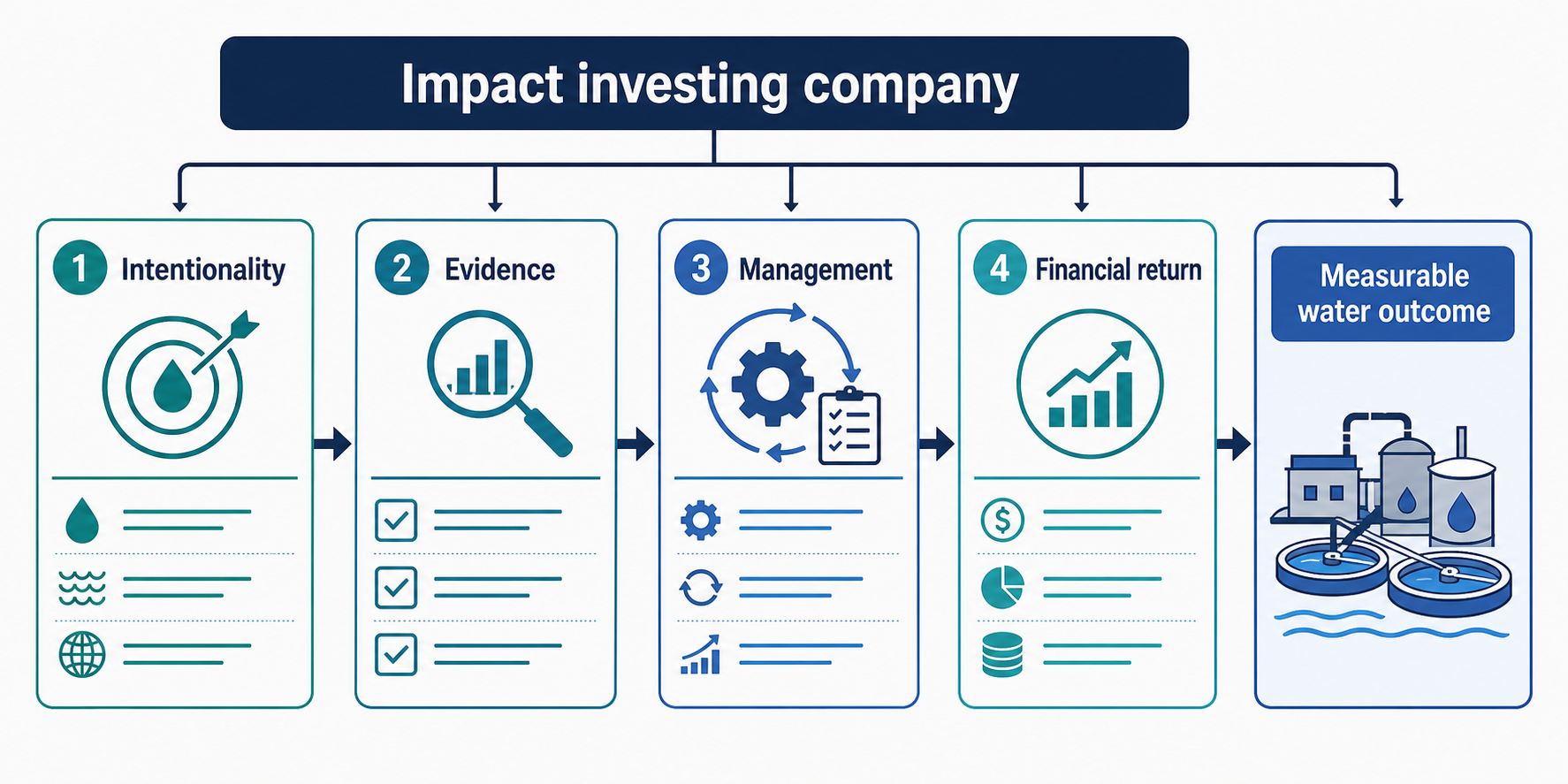 Diagram showing four tests for an impact investing company