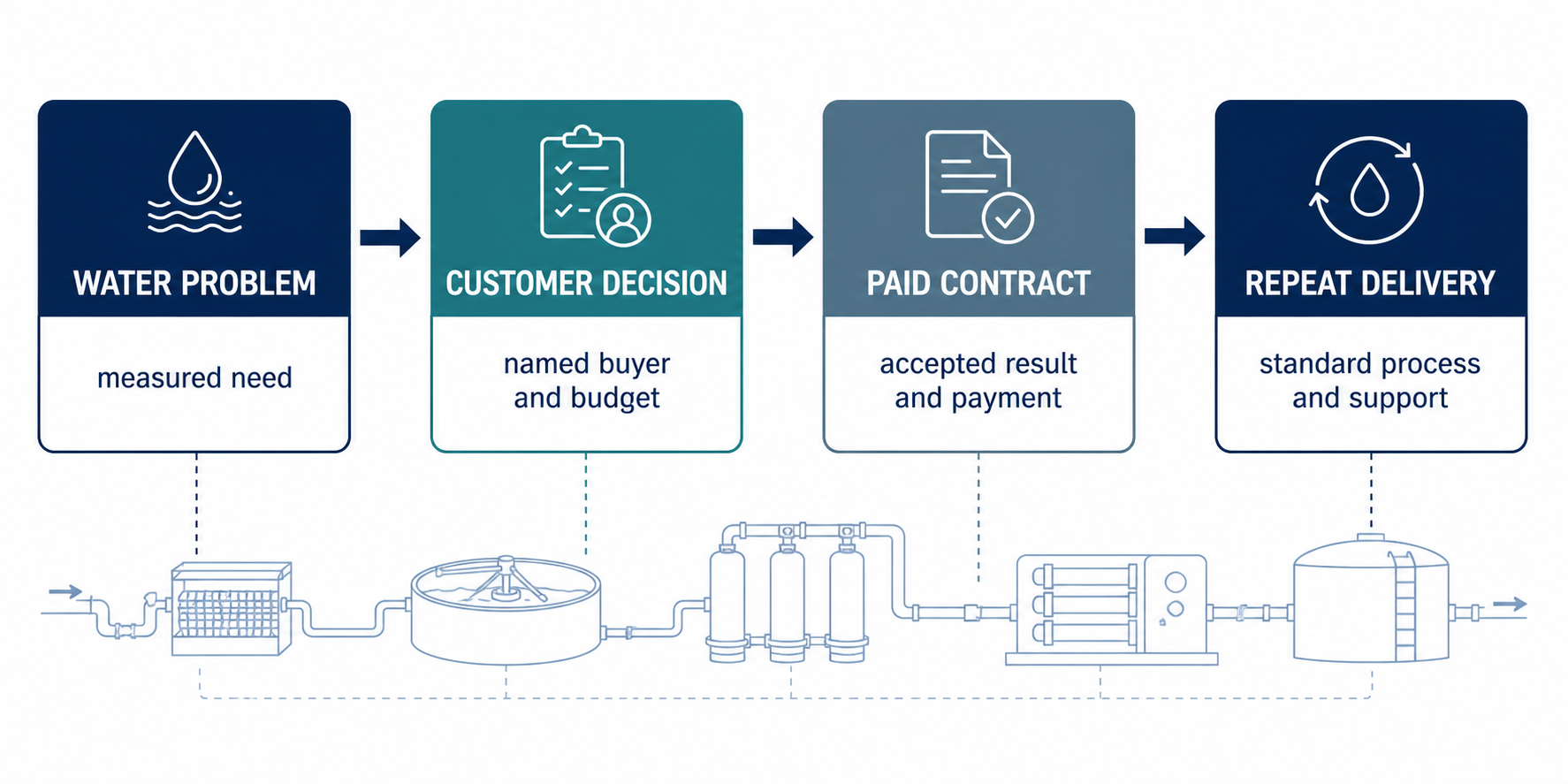 Diagram showing water problem, customer decision, contract and repeat revenue
