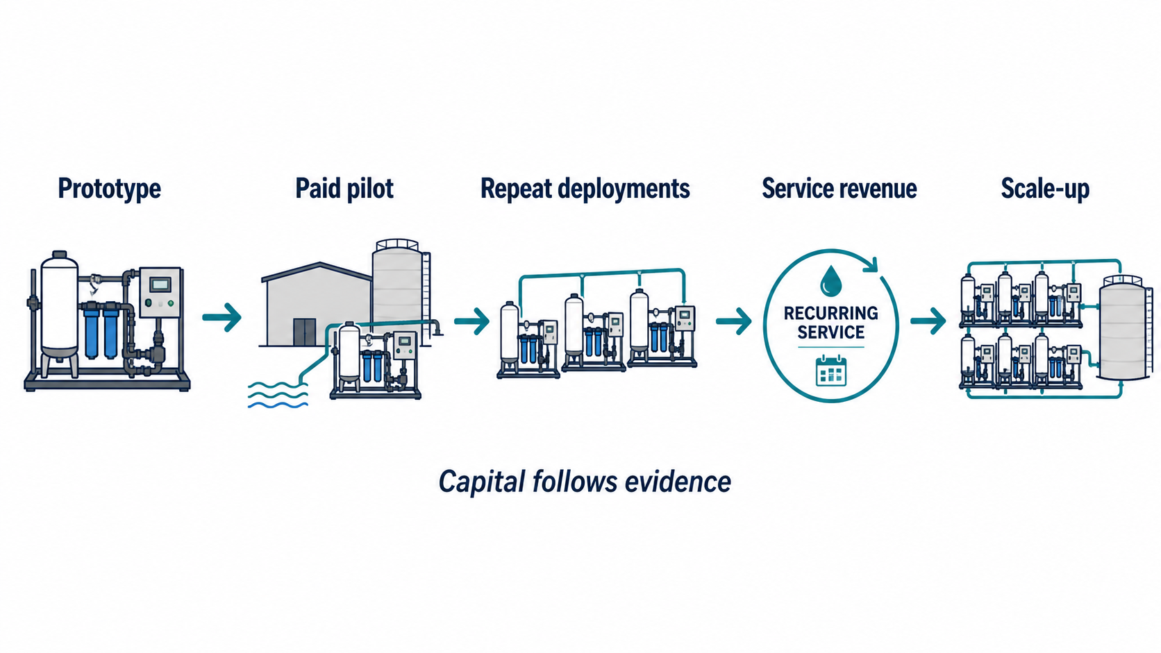 Diagram showing water technology from prototype to scale-up