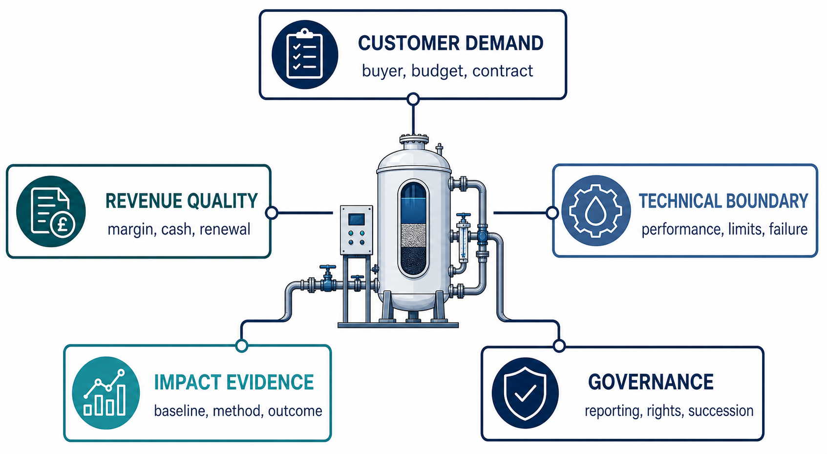Illustrated diligence framework for a direct water investment decision