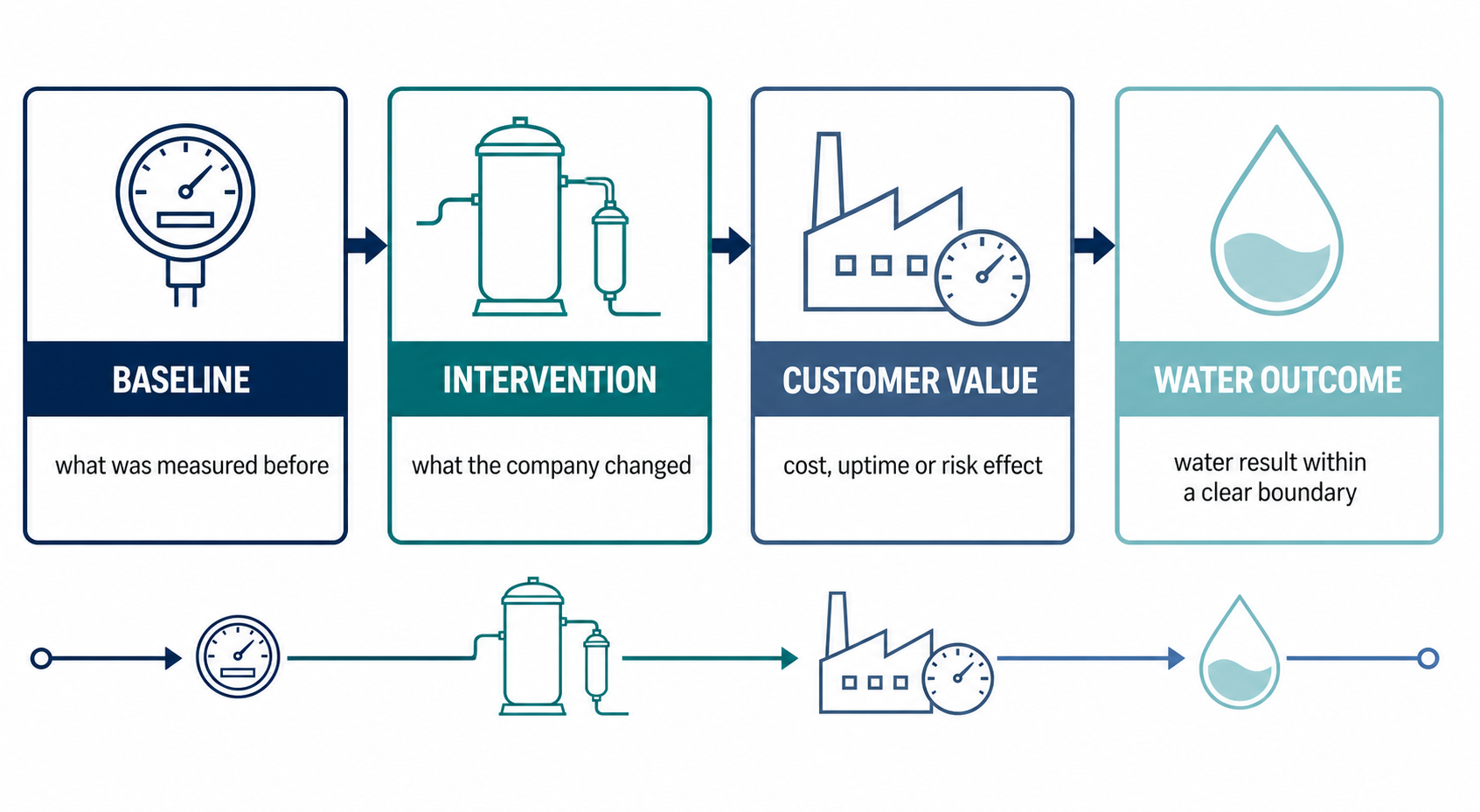 Illustrated water impact measurement framework linking baseline to customer value