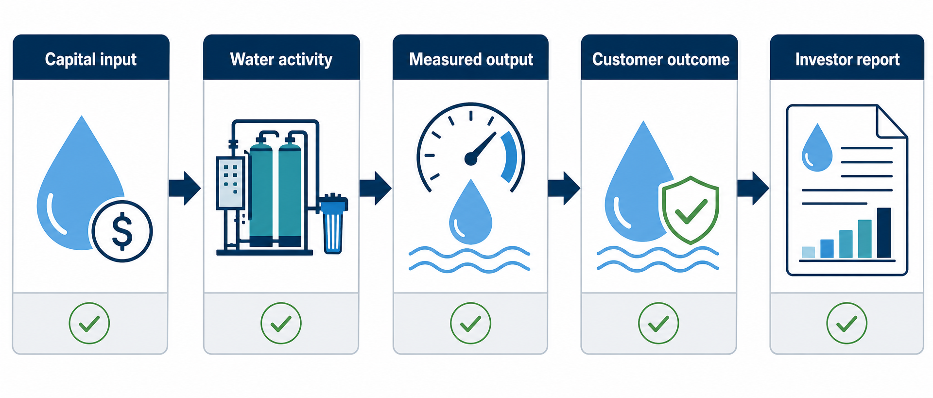 Impact measurement chain from water activity to verified outcome