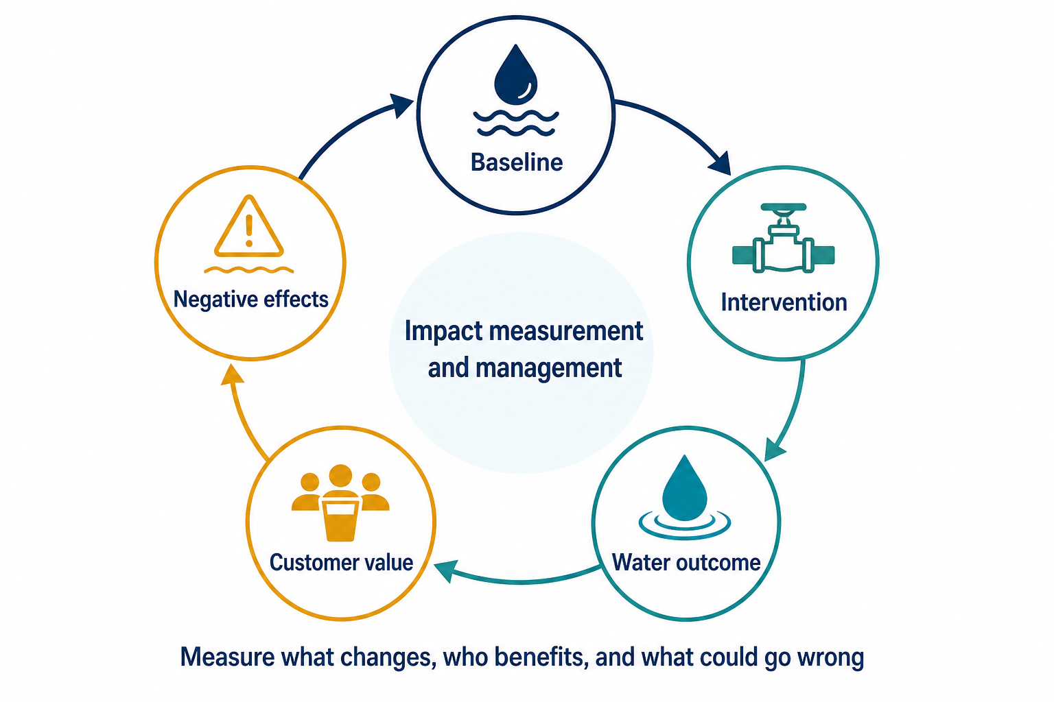 Impact measurement loop linking baseline, intervention, water outcome and customer value
