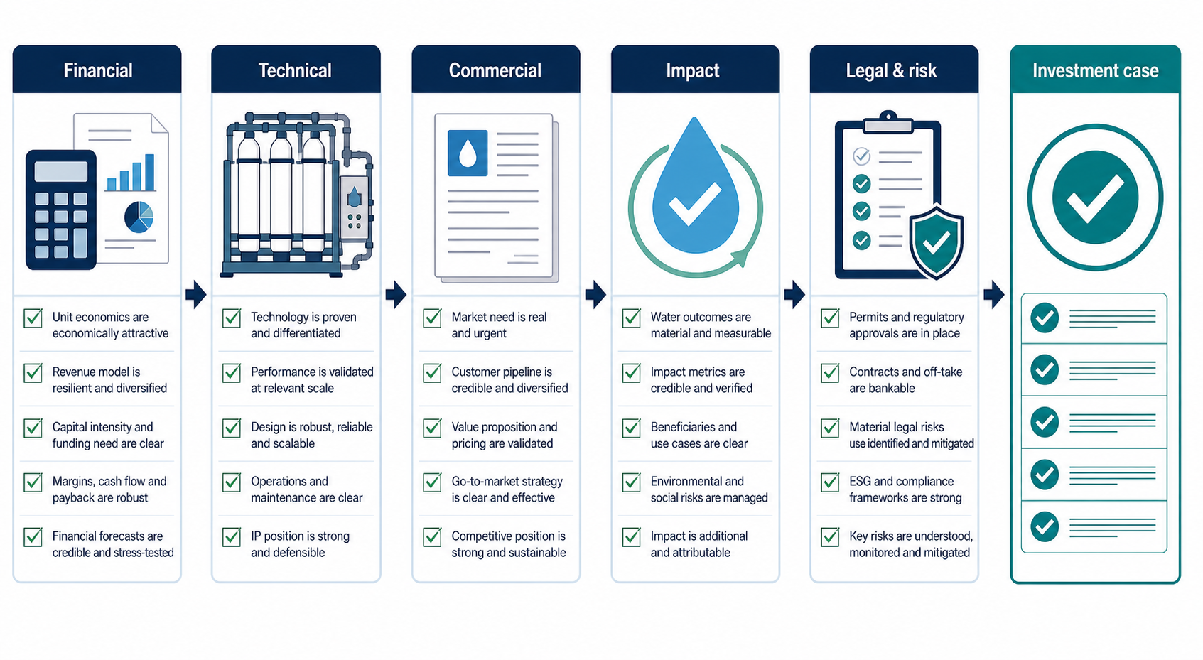 Investment diligence checklist for a water technology company