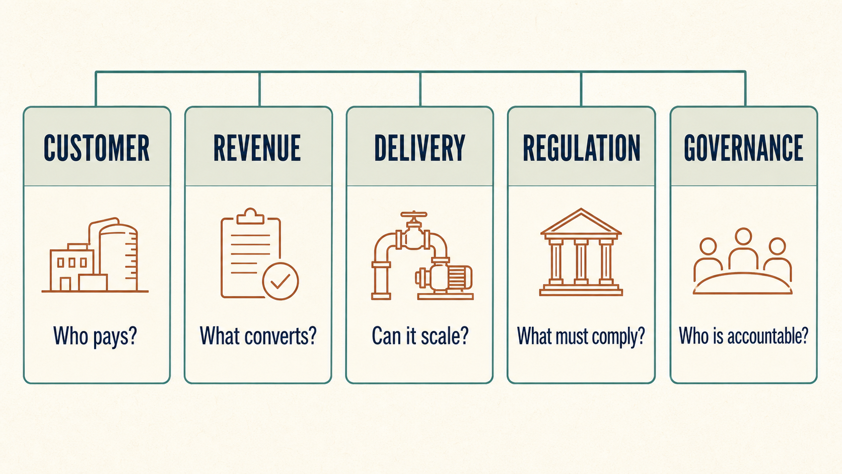 Five-part diagram of a private water investment diligence review