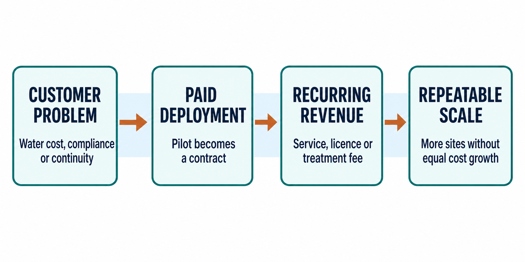 Diagram showing the path from a water customer problem to recurring company revenue