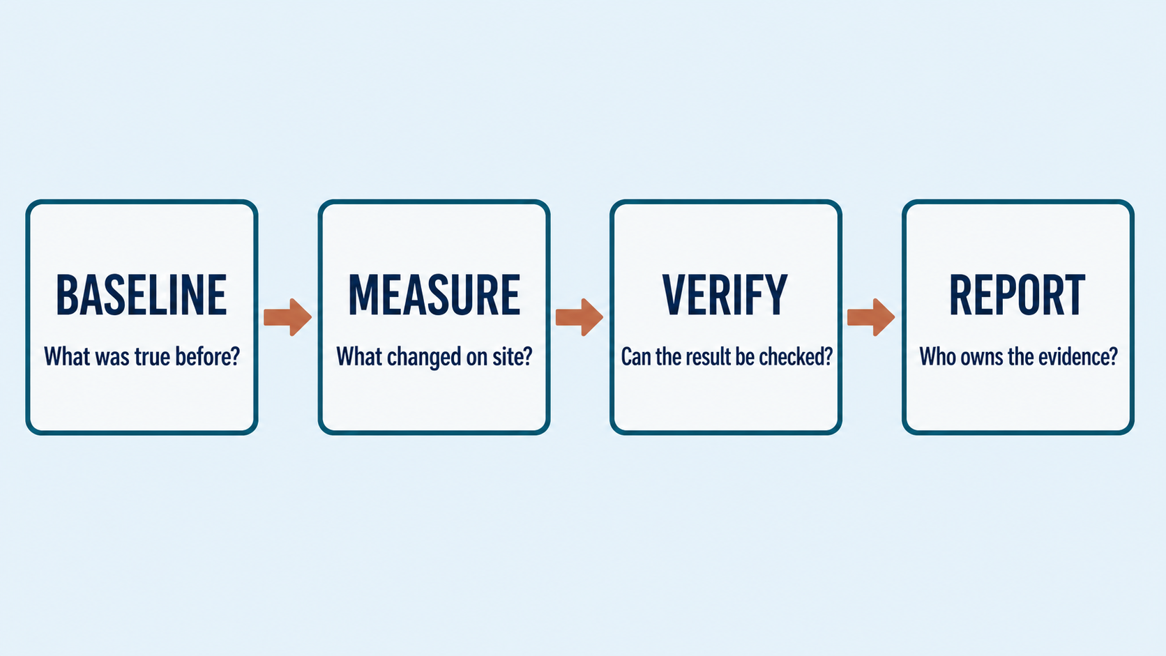 Diagram showing baseline, measurement, verification and investor reporting for a water project