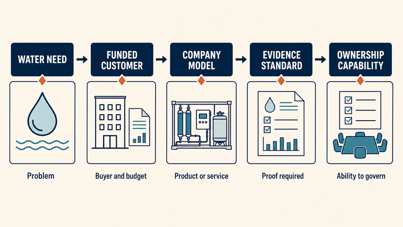 Water investment route map from customer need to direct company