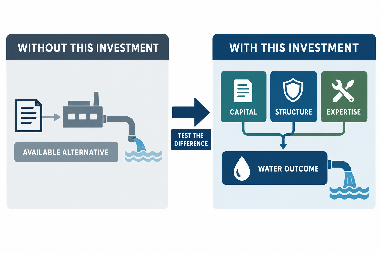 Illustrated additionality map showing investor capital, structure, expertise and market access leading to a water company outcome