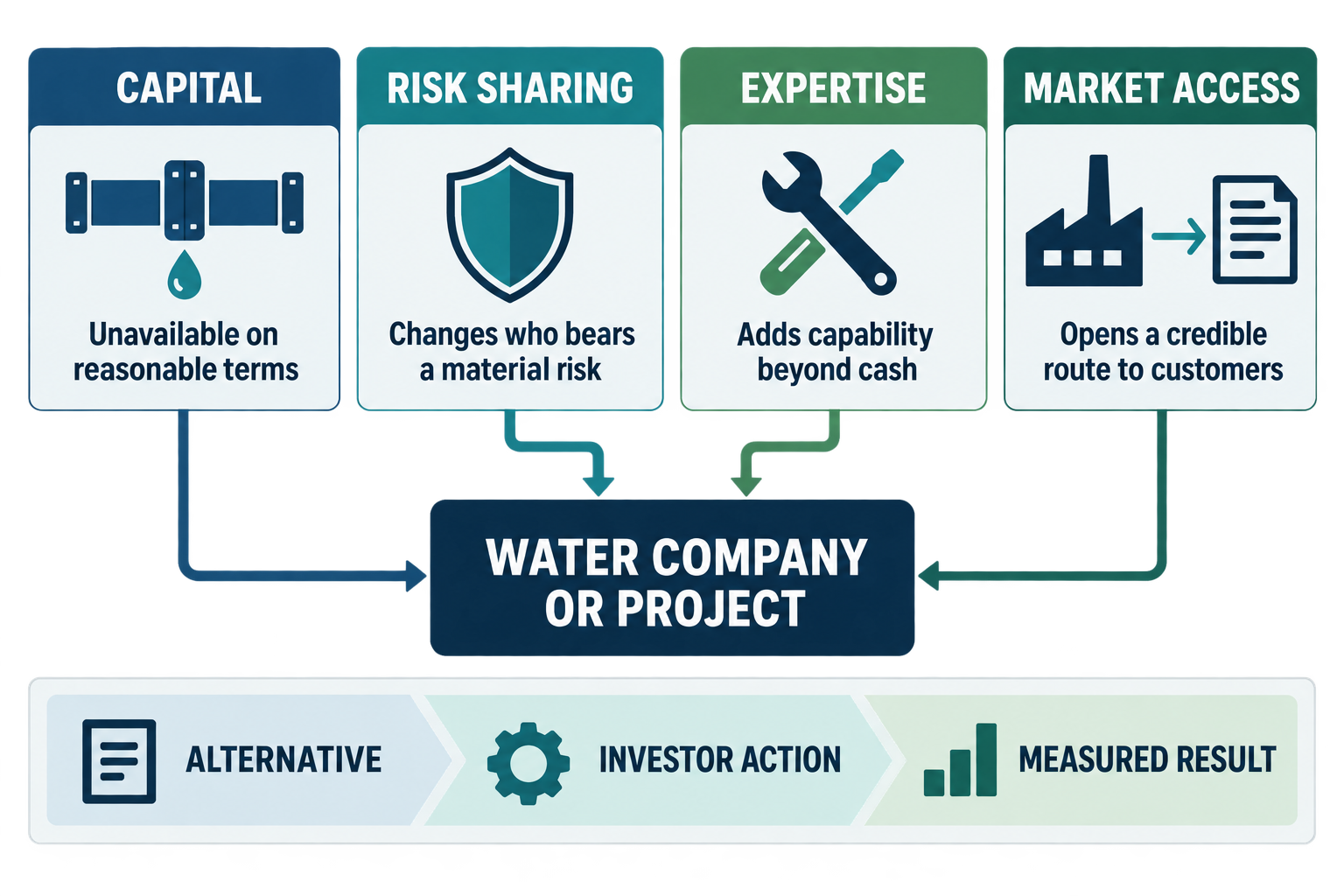 Illustrated evidence matrix comparing capital availability, risk sharing, expertise and market building in a water investment