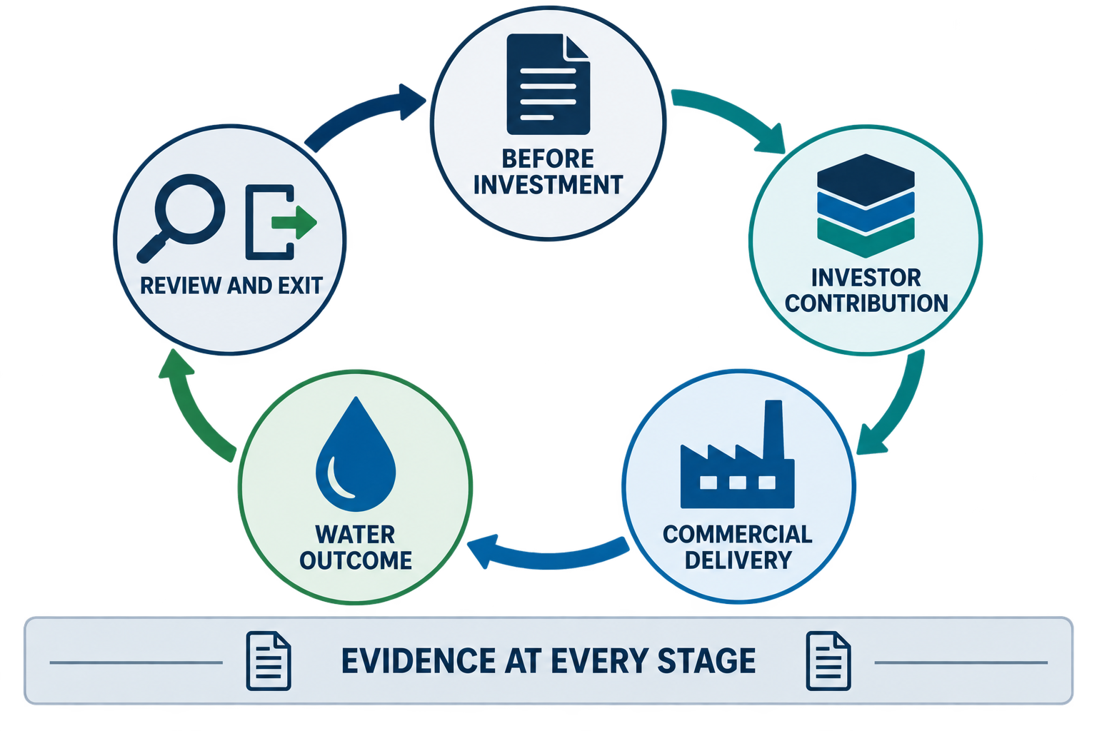 Illustrated monitoring loop linking investment contribution, commercial delivery, water outcome, evidence review and exit decision