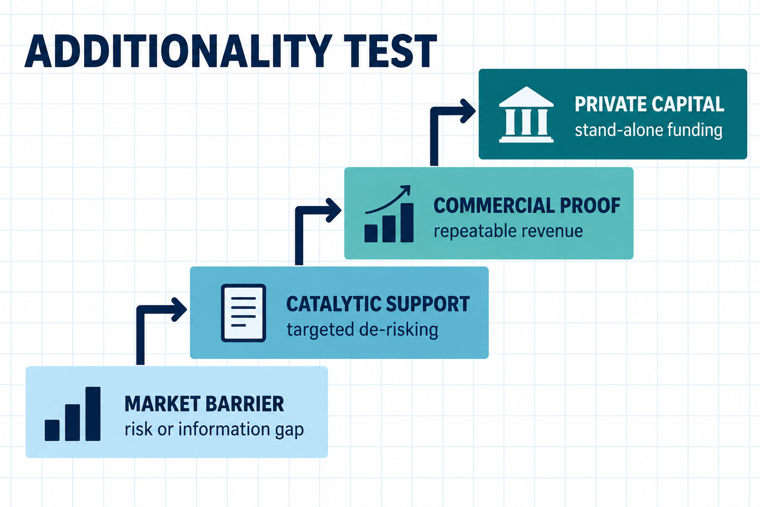 Additionality test for moving a water project towards private capital