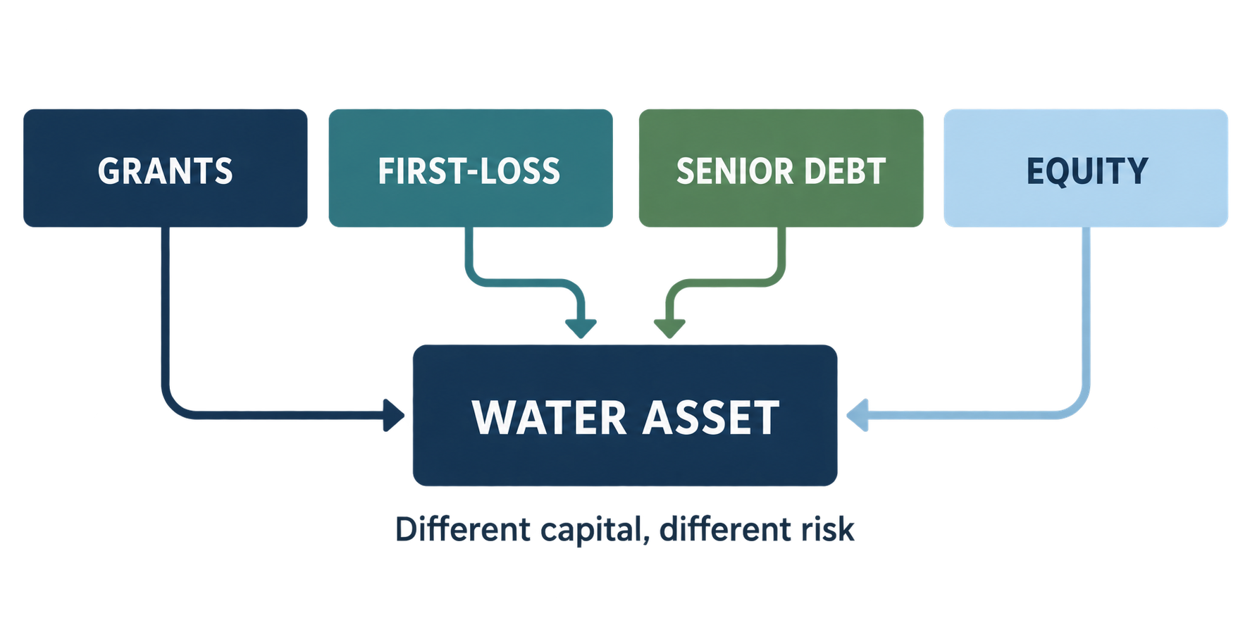 Blended finance capital stack supporting a water asset