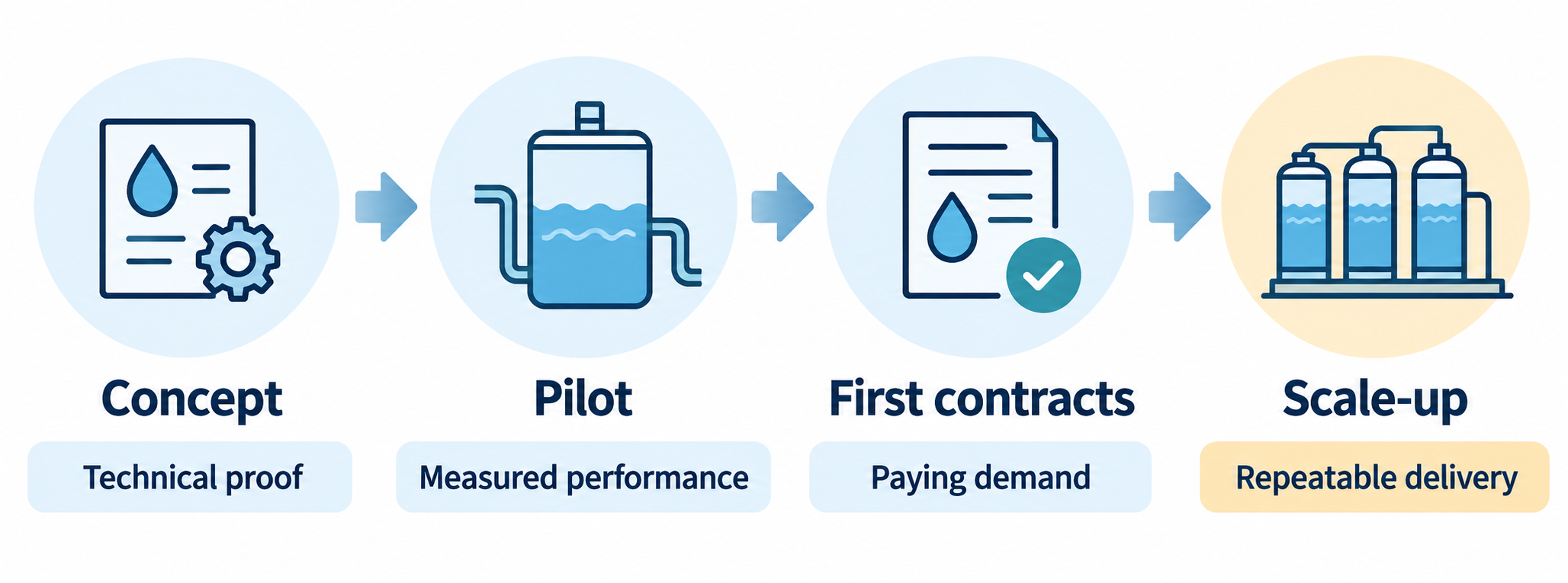 Four-stage pathway from water technology concept to scale-up