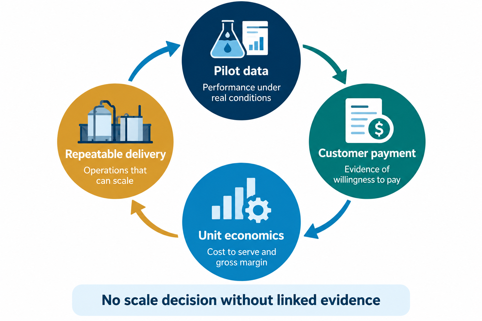 Commercial readiness loop for water technology