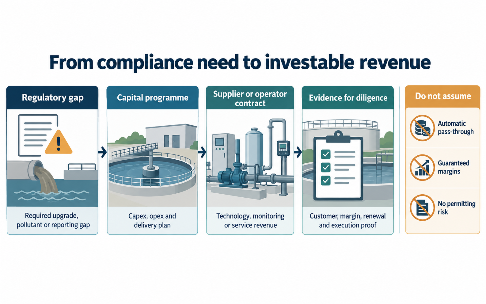 Diagram showing the path from a regulatory gap to a capital programme, contract and diligence evidence