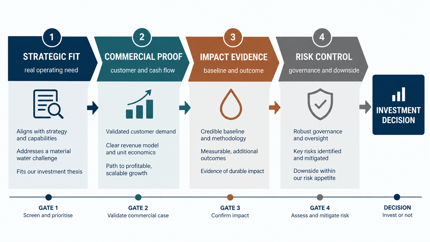 Corporate water investment committee decision framework
