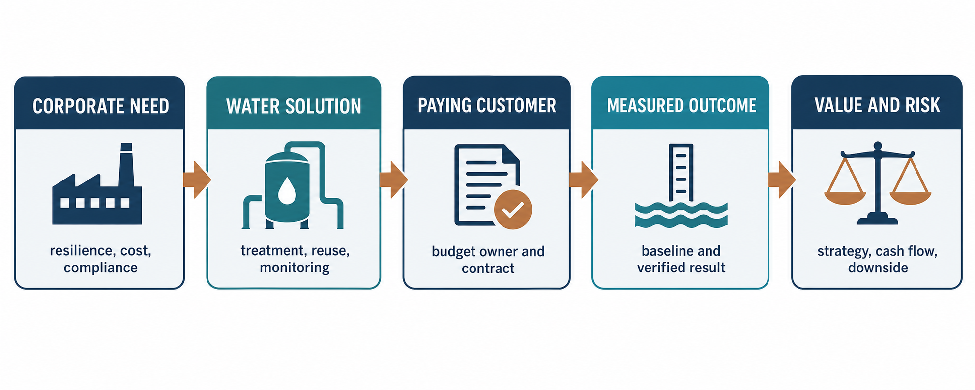 Corporate capital and water outcomes investment pathway