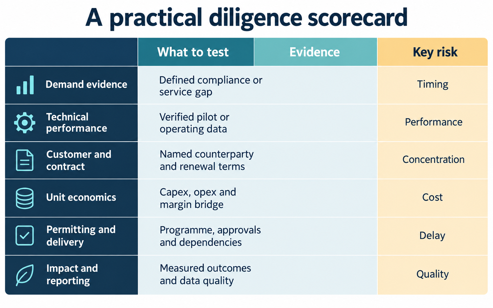 Diligence scorecard covering demand, technical performance, contracts, unit economics, permitting and impact reporting