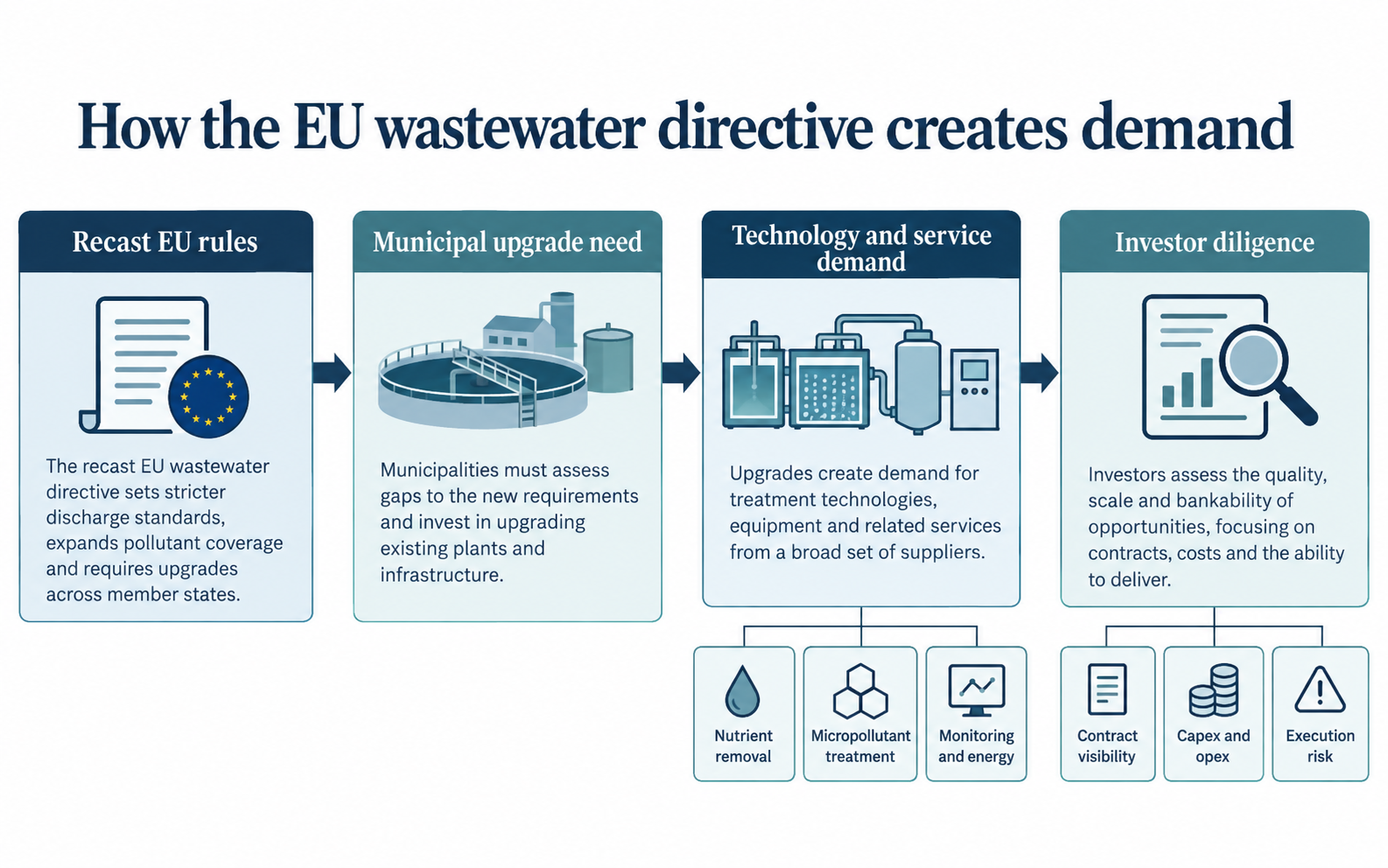 Flow diagram showing EU wastewater rules, municipal upgrades, technology demand and investor diligence