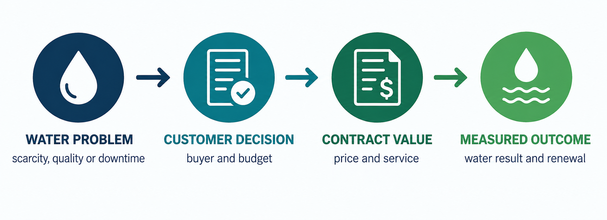 Diagram linking a water problem to a customer contract, revenue and measured outcome