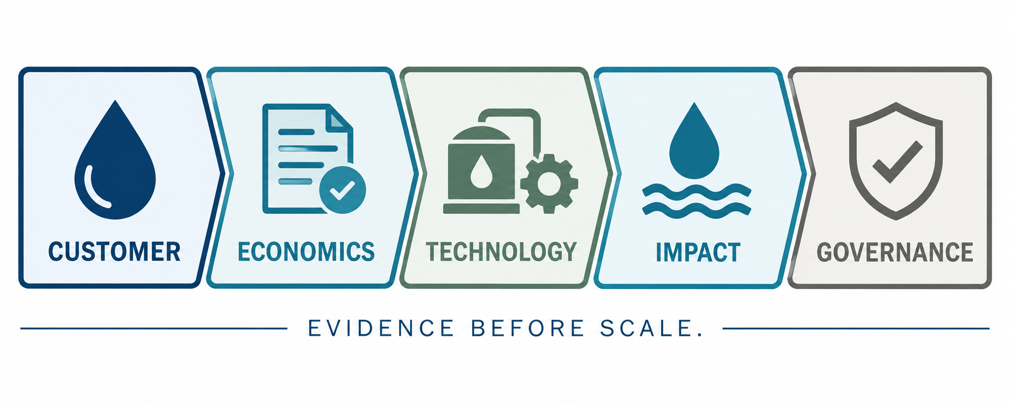 Water investment diligence scorecard covering customer, economics, technology, impact and governance