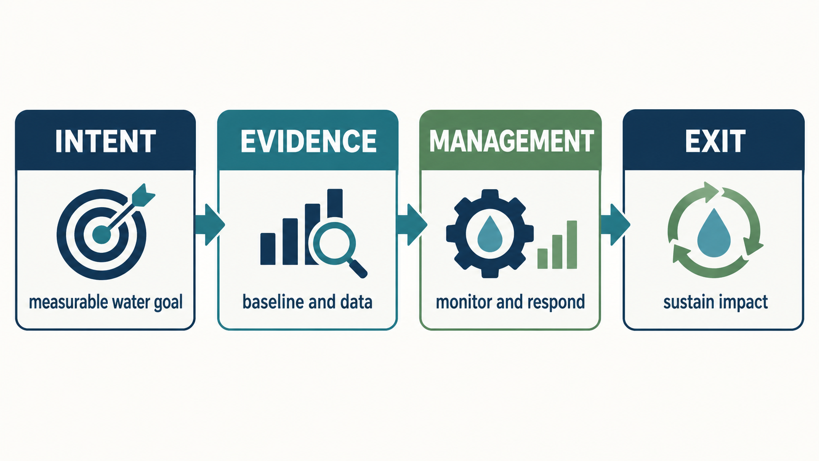 Diagram showing impact intent, evidence, management and exit stages