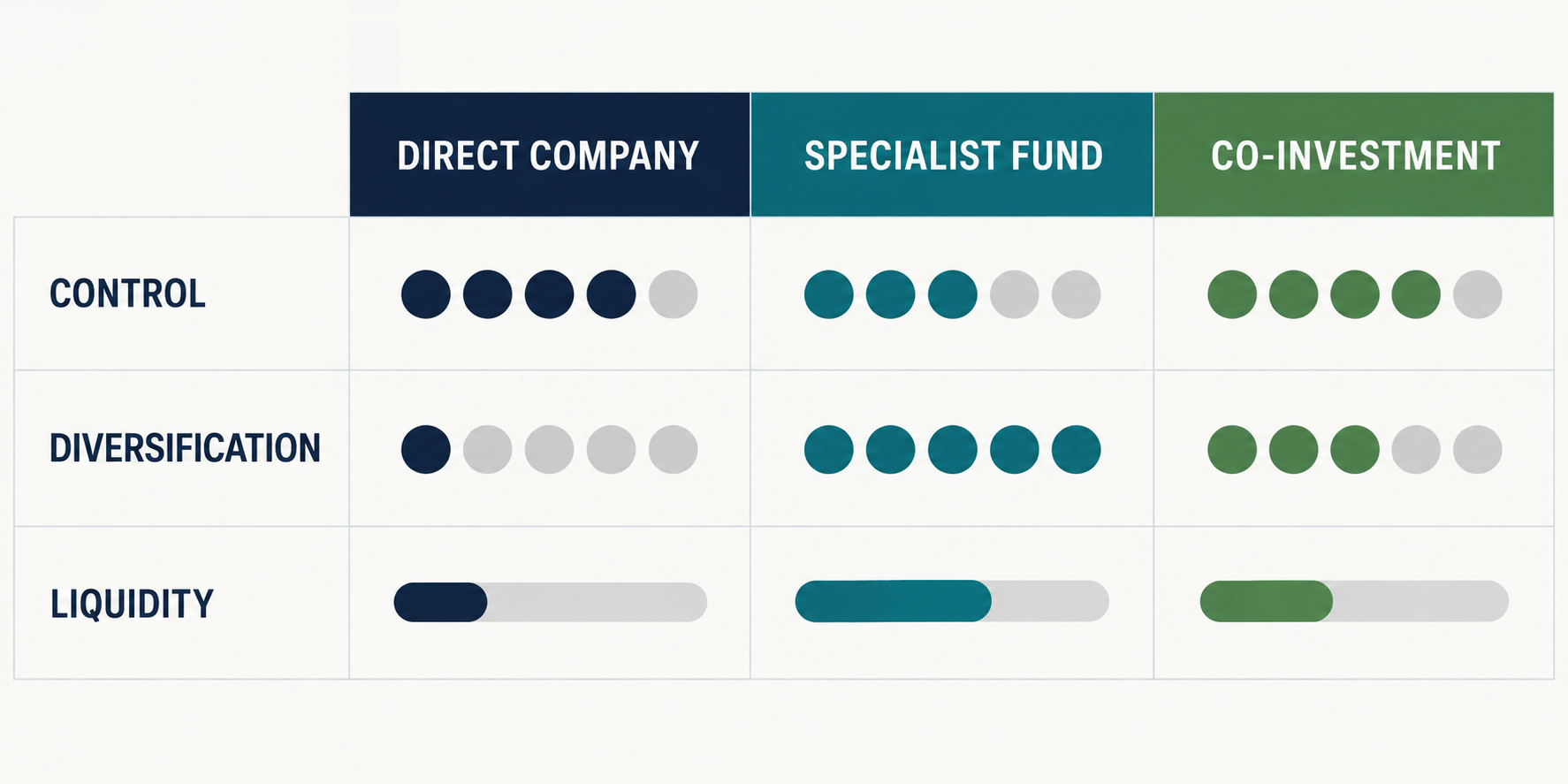 Comparison diagram for direct, fund and co-investment water routes