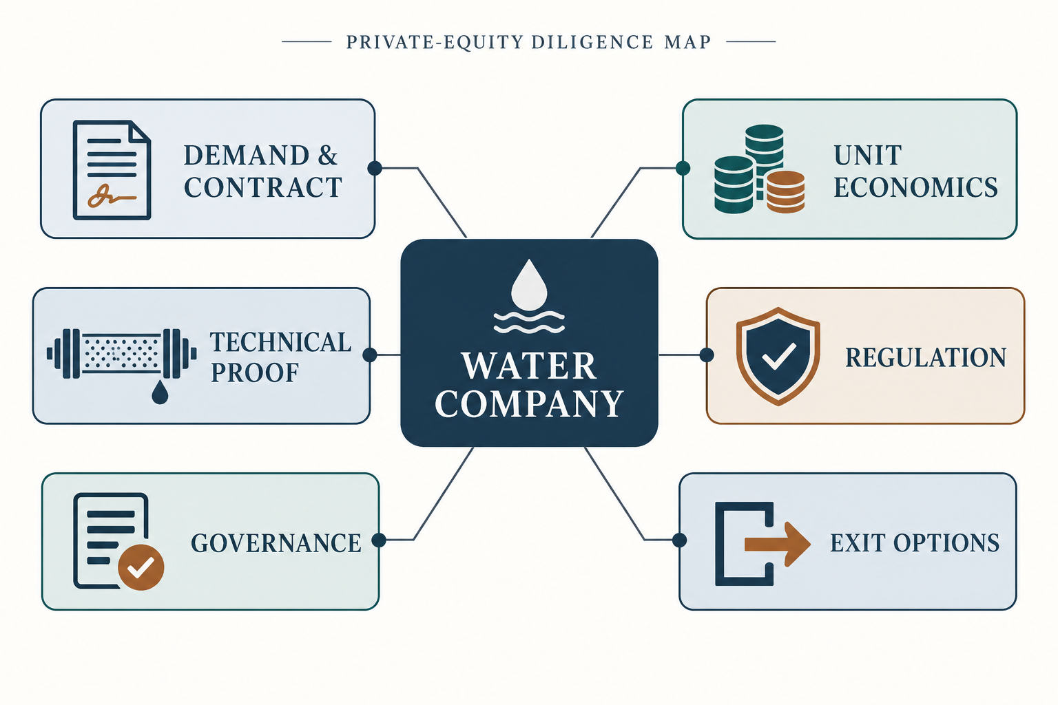 Family office private-equity diligence map for a water-technology investment