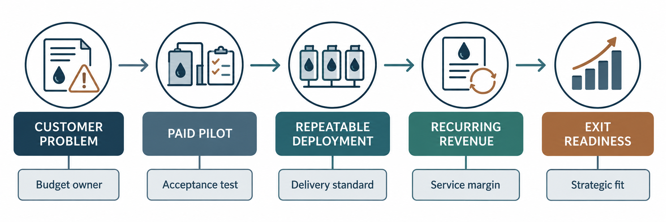 Private-equity value-creation path from customer problem to water company exit readiness