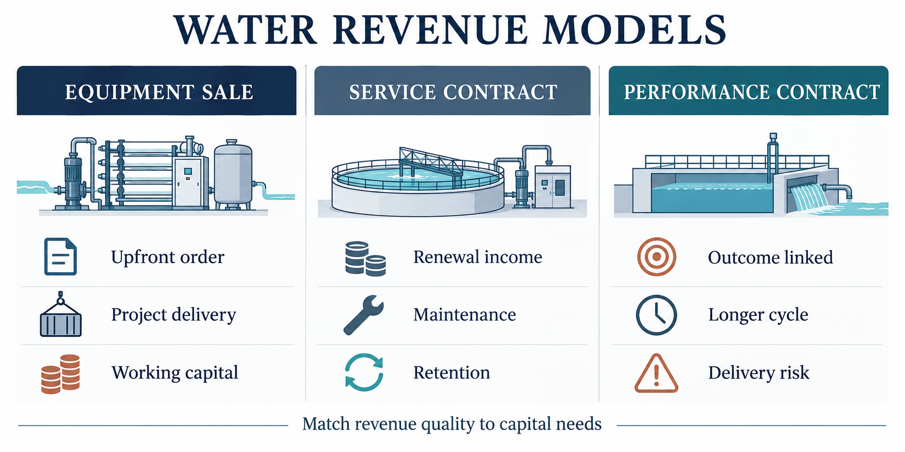 Water-technology revenue model comparison showing equipment, service and performance contracts