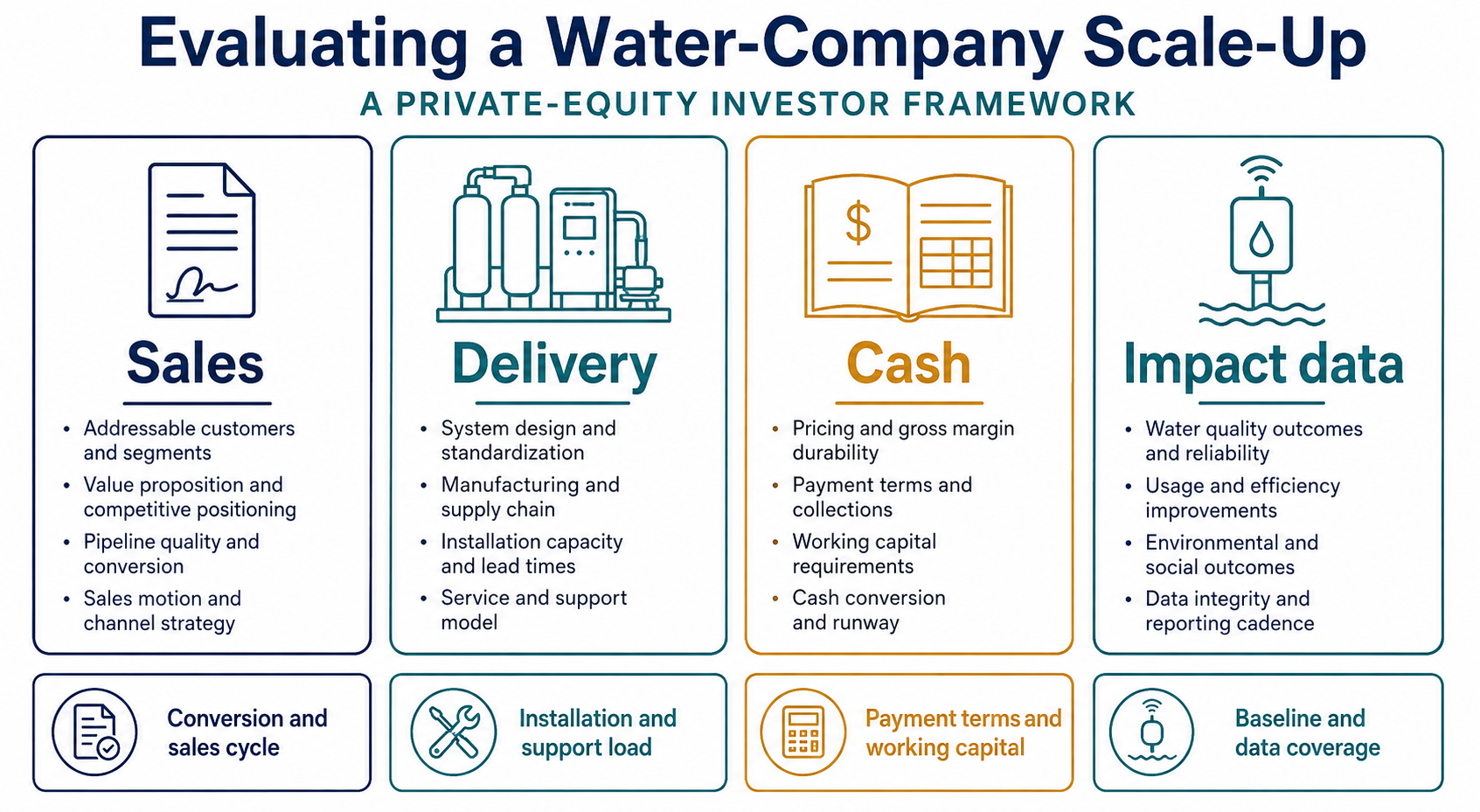 Four operating areas for a water-company scale-up: sales delivery cash and impact data
