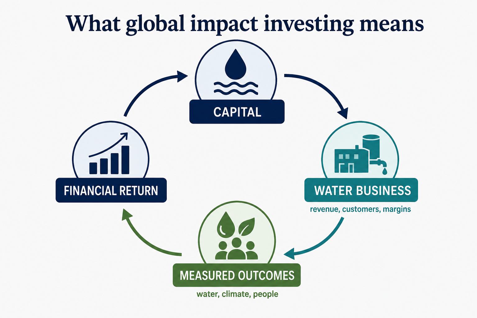 Diagram showing the relationship between capital, a water business, measured outcomes and financial return