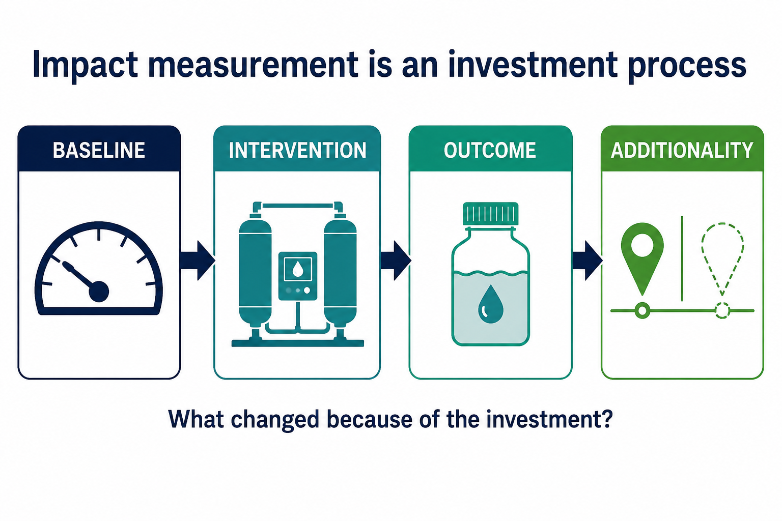 Diagram showing baseline, intervention, outcome and additionality in impact measurement