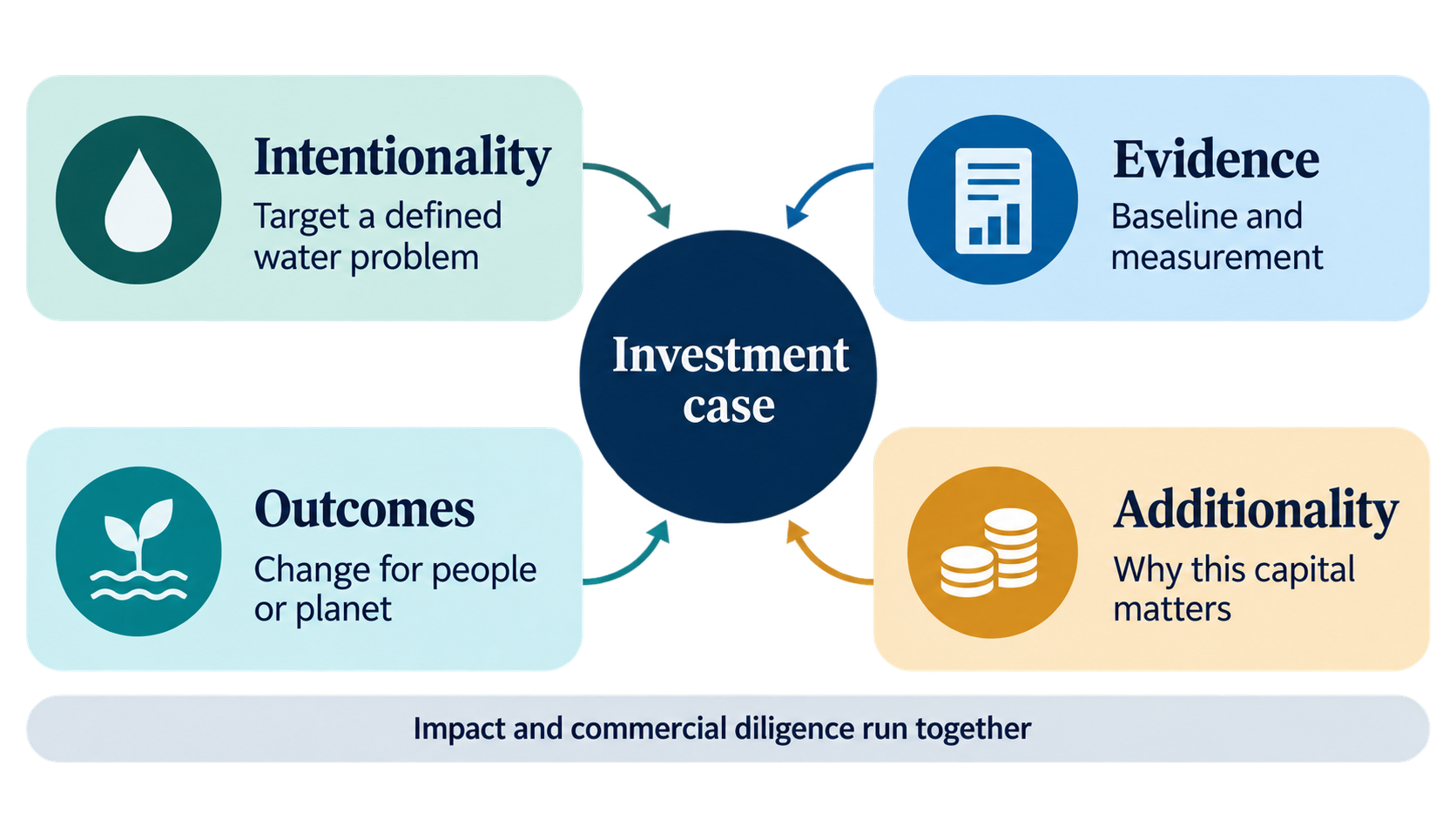 Four-part impact and commercial diligence framework