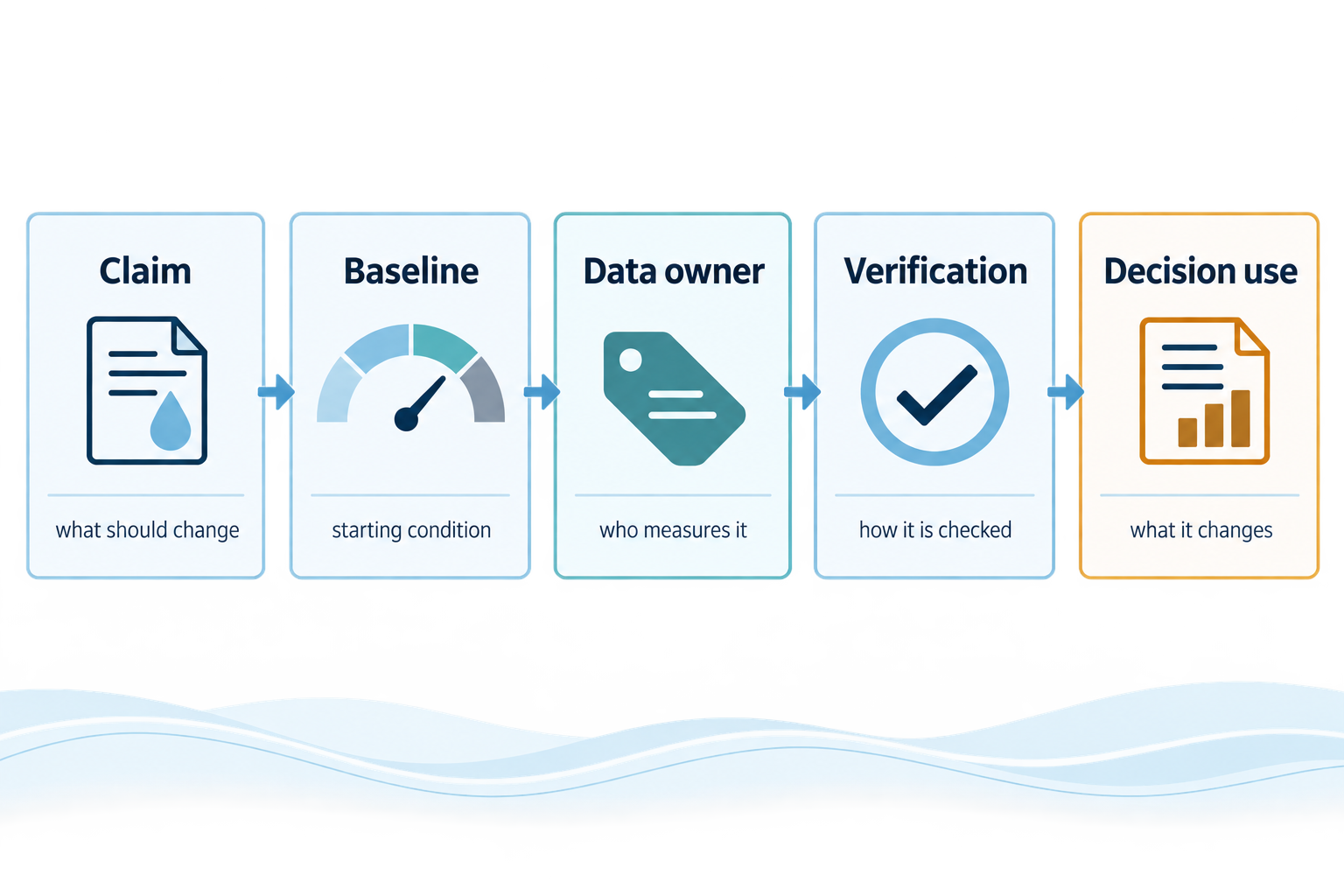 Evidence ledger showing claim, baseline, data owner, verification and decision use