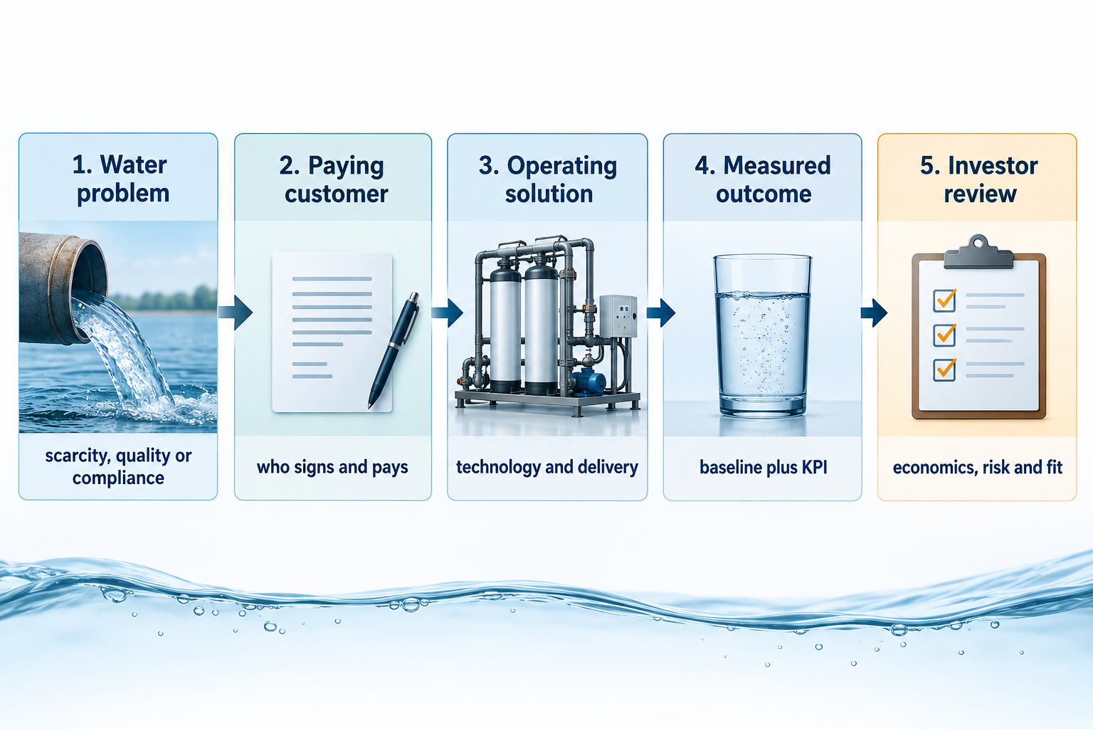 Five-step water impact investment pathway from water problem to investor review