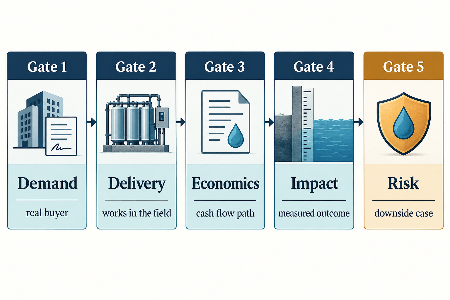 Five investment gates covering demand, delivery, economics, impact and risk