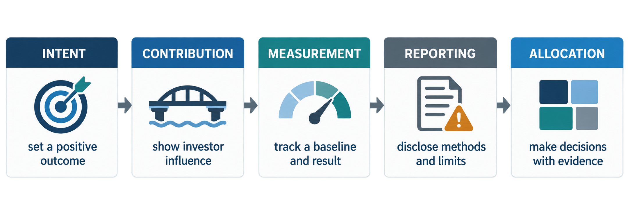 Impact investing evidence chain from intent to allocation