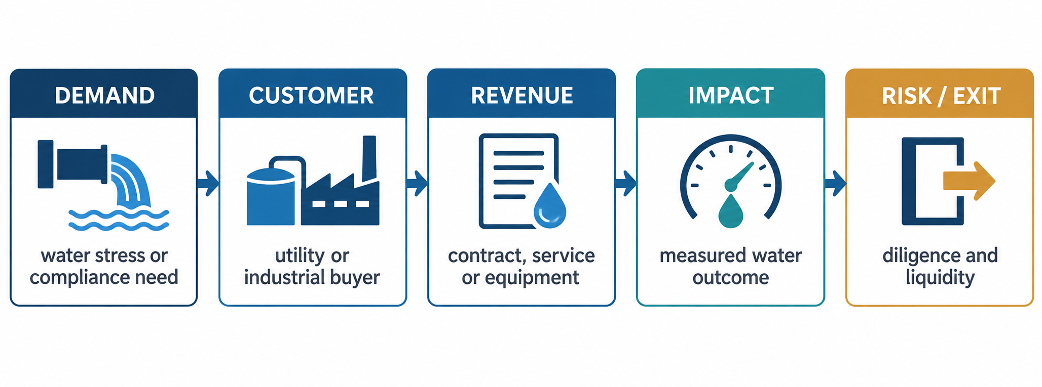 Water investment thesis linking demand, customer, revenue, impact and risk