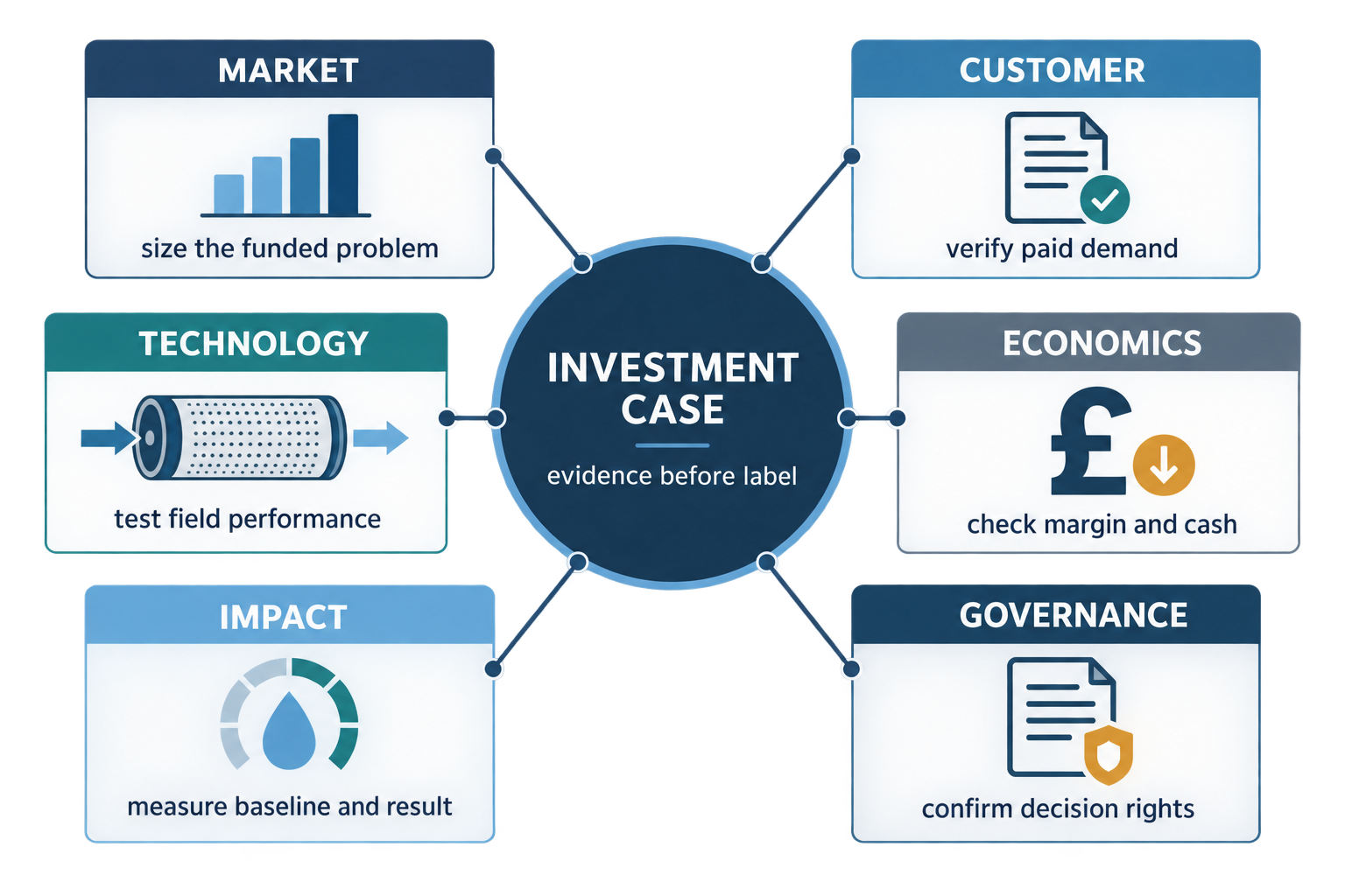 Water impact-investment diligence map covering market, customer, technology, economics, impact and governance