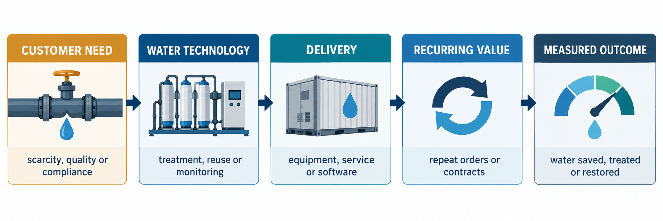 Commercial water value chain from customer need to measured outcome