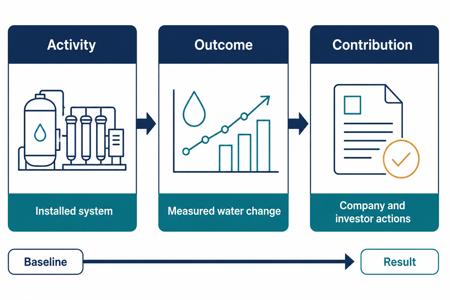 Impact measurement diagram separating activity outcome and contribution