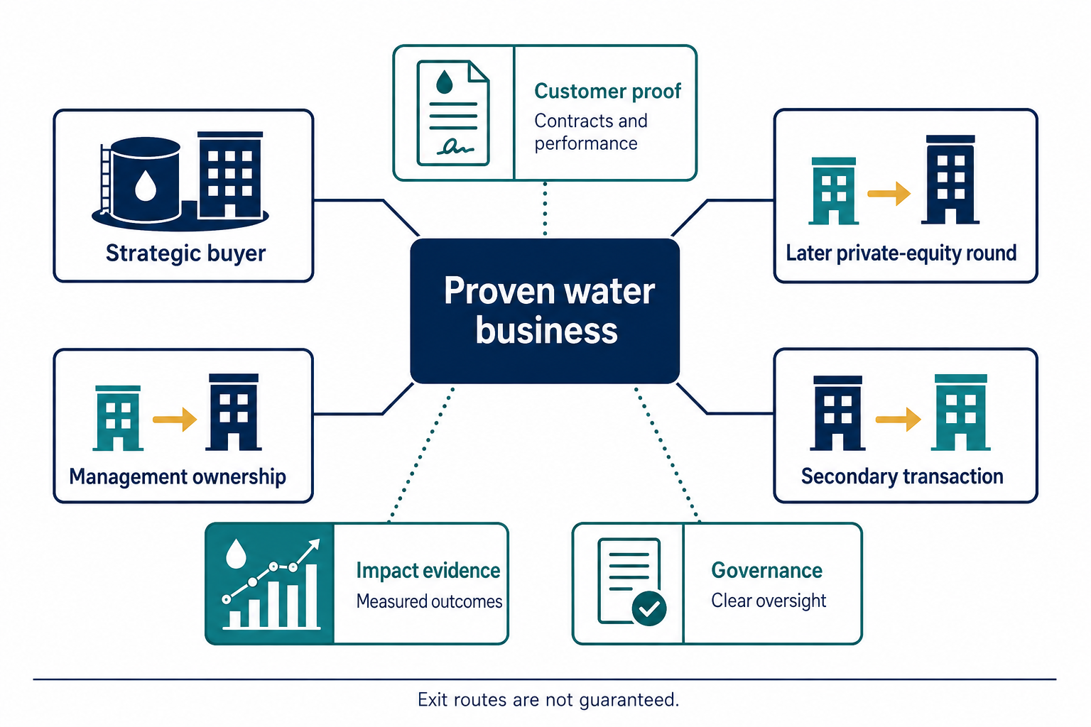 Private water-company exit routes linked to customer proof impact evidence and governance