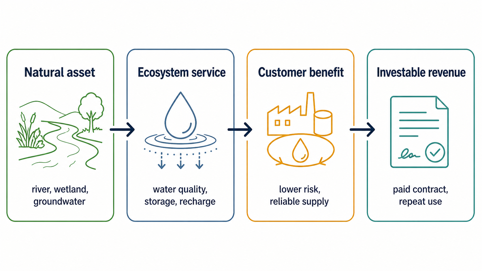 Diagram showing the path from a river, wetland and groundwater to an ecosystem service, customer benefit and investable revenue